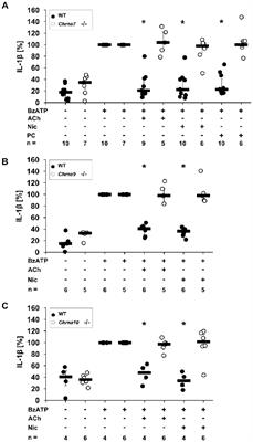 Canonical and Novel Non-Canonical Cholinergic Agonists Inhibit ATP-Induced Release of Monocytic Interleukin-1β via Different Combinations of Nicotinic Acetylcholine Receptor Subunits α7, α9 and α10